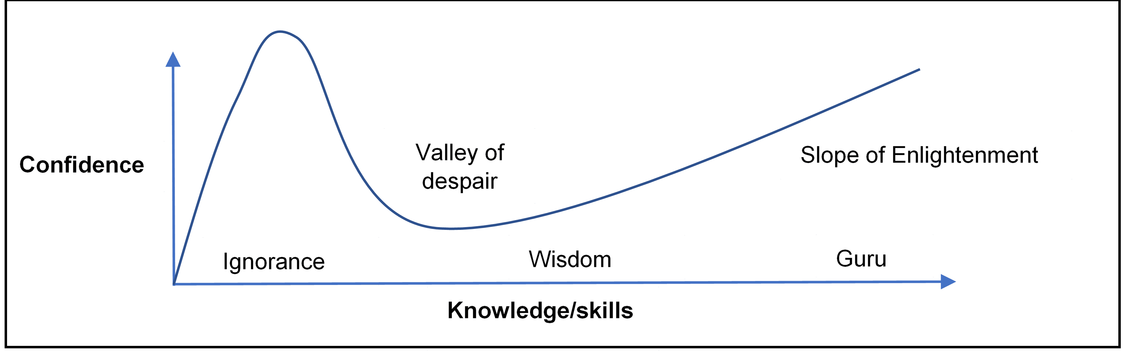 skill vs confidence graph