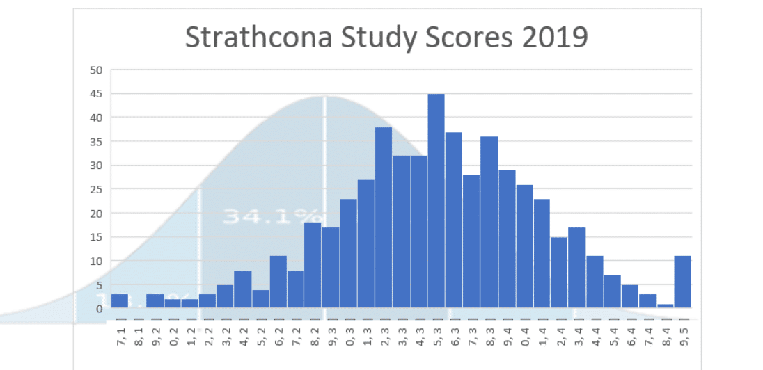 Strath study scores graph