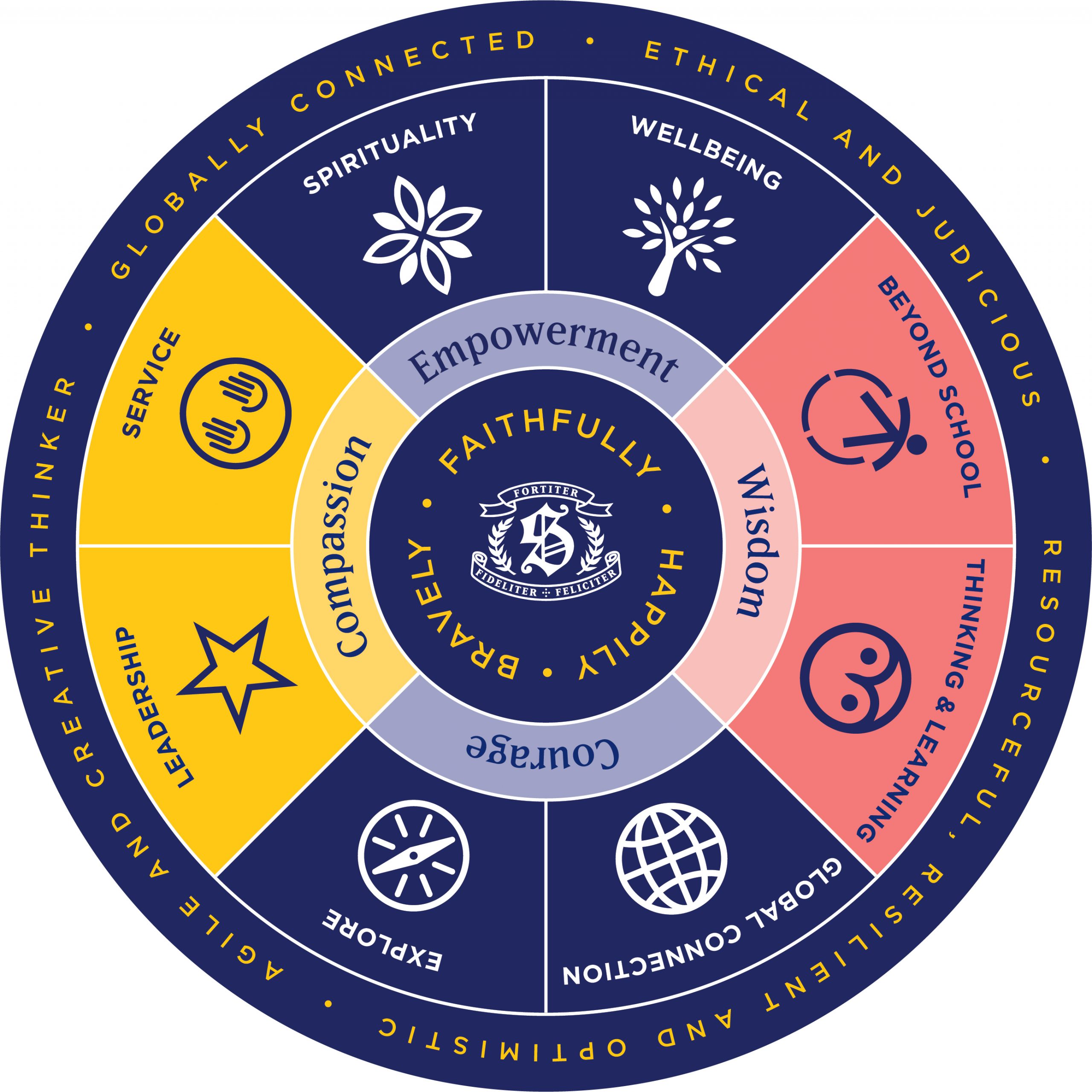 Wellbeing program diagram